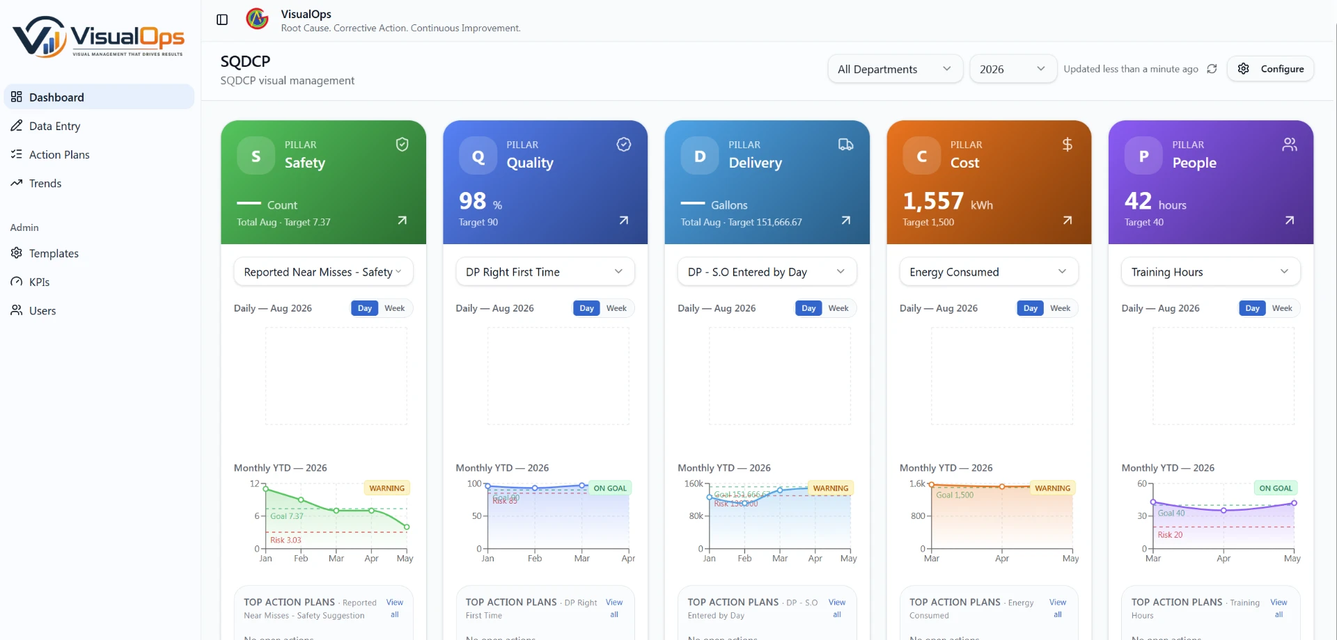 Demo SQDCP dashboard showing Safety, Quality, Delivery, Cost and People pillar cards with trend charts
