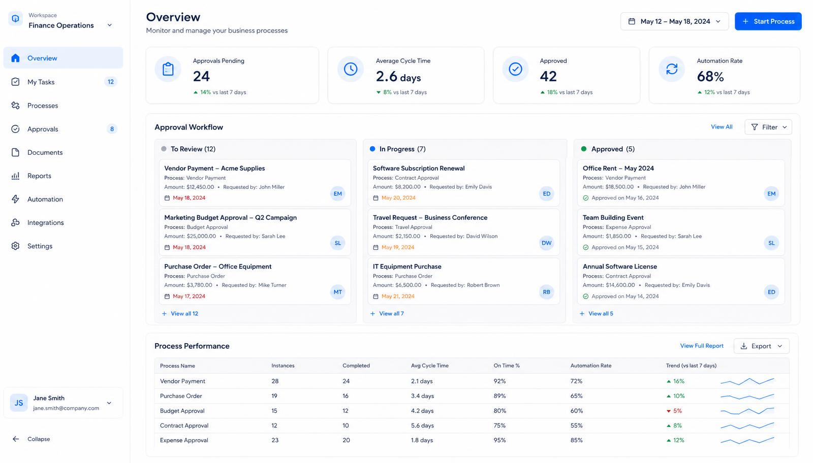 Demo business process automation dashboard with an approval workflow column board and report cards